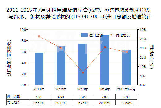 2011-2015年7月牙科用蠟及造型膏(成套、零售包裝或制成片狀、馬蹄形、條狀及類似形狀的)(HS34070010)進口總額及增速統(tǒng)計